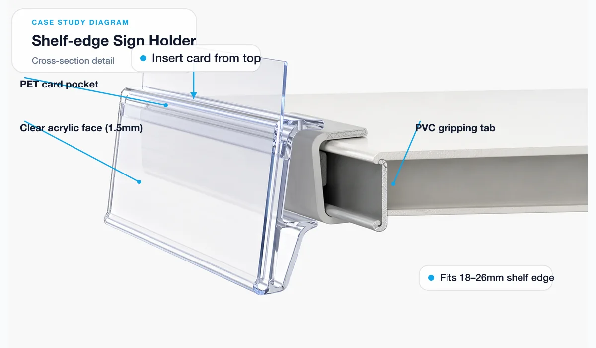 Cross-section detail of a shelf-edge sign holder showing the PET card pocket, clear acrylic face, PVC gripping tab, and the shelf-edge fit range