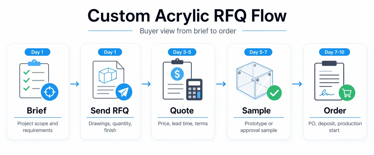 Five-step custom acrylic RFQ flow from brief to order, with typical buyer timeline markers