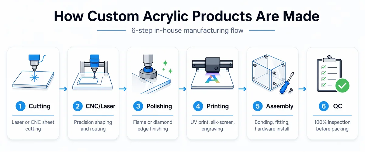 Six-step acrylic manufacturing flow showing cutting, CNC and laser shaping, polishing, printing, assembly, and QC