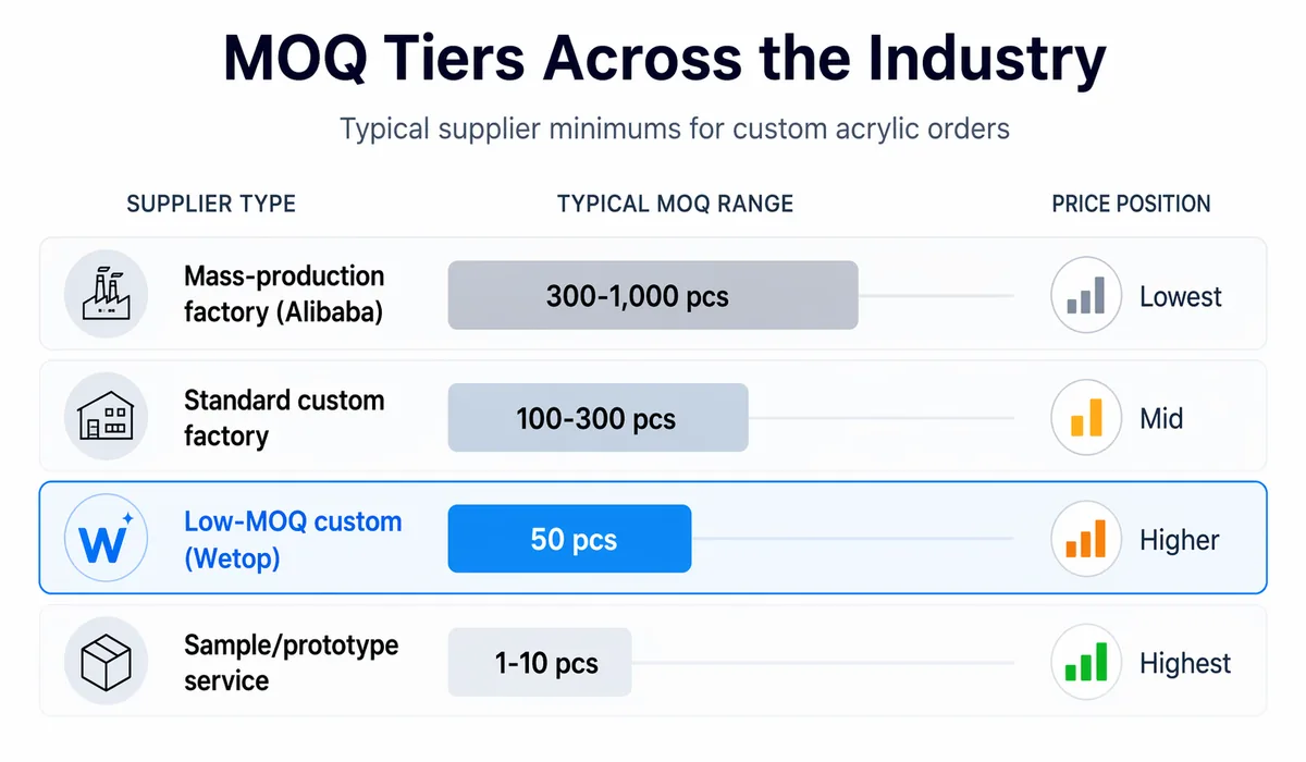 MOQ tier comparison chart for acrylic suppliers, highlighting mass-production factories, standard custom factories, low-MOQ custom Wetop, and sample or prototype services